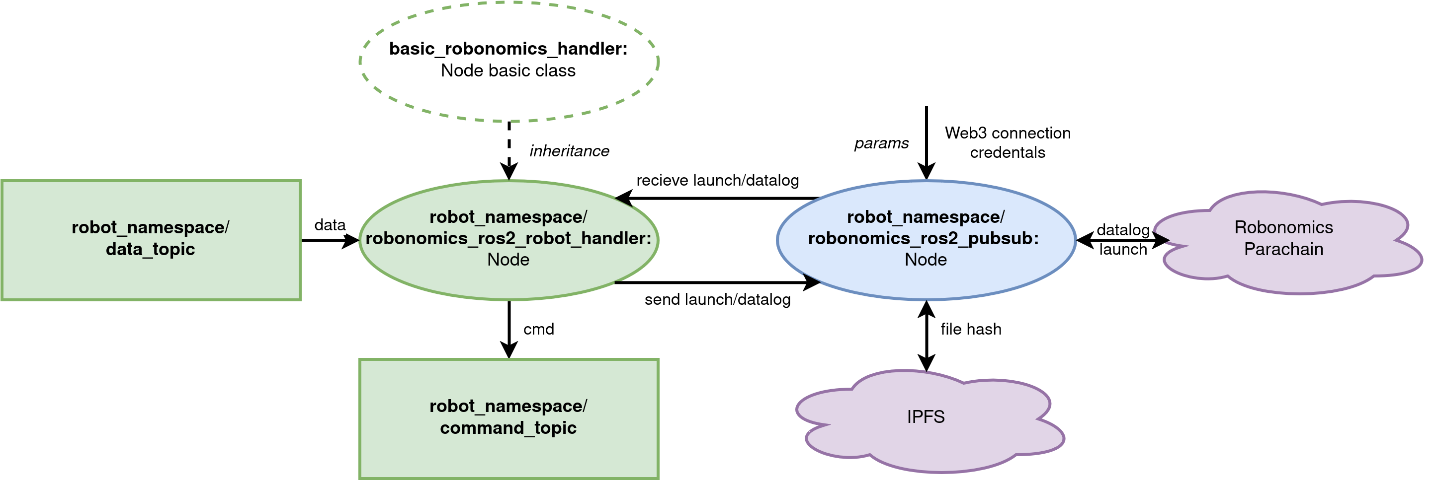 ROS 2 Wrapper Architecture