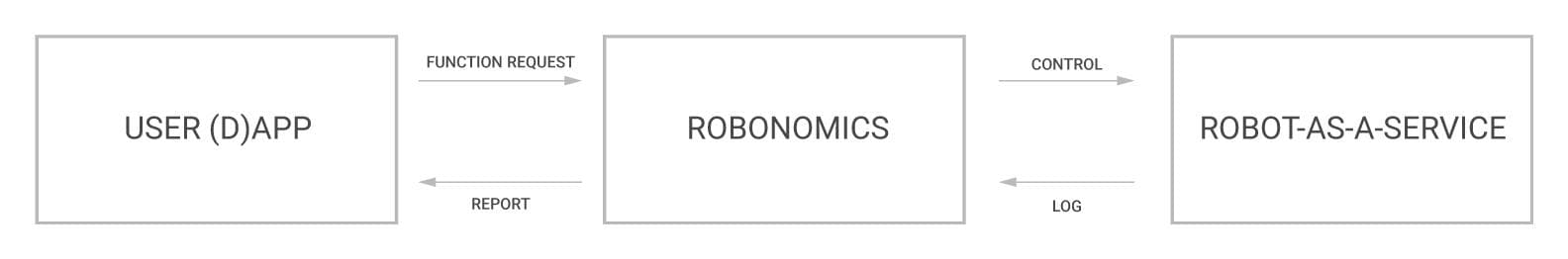 Robonomics Network scenario